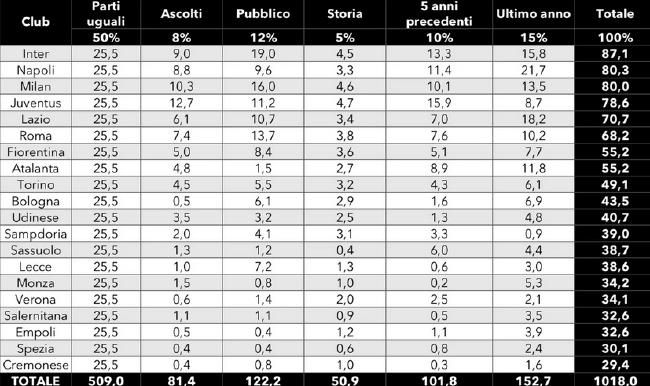 米兰本赛季至今17轮10胜3平4负，33分排名意甲第三，打进31球丢20球，他们目前领先佛罗伦萨3分，同时球队也从欧冠中被淘汰。